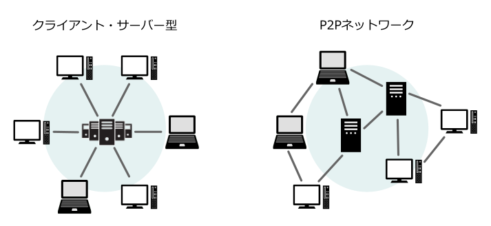 クライアント・サーバー型とP2Pネットワーク